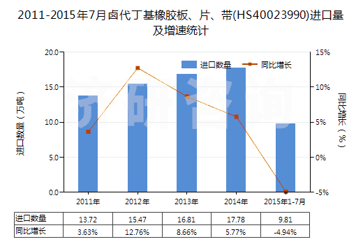 2011-2015年7月鹵代丁基橡膠板、片、帶(HS40023990)進(jìn)口量及增速統(tǒng)計(jì)